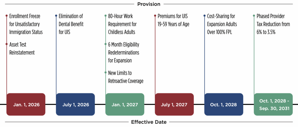 HR 1 Timeline