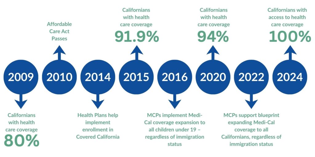 Health Care Coverage Growth Timeline